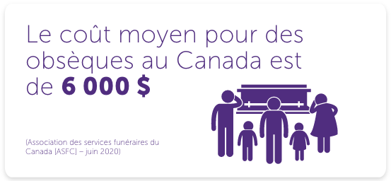 The average cost of a funeral in Canada is between $8000 and $10000