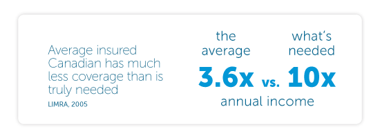 Average insured Canadian has much less coverage than is truly needed