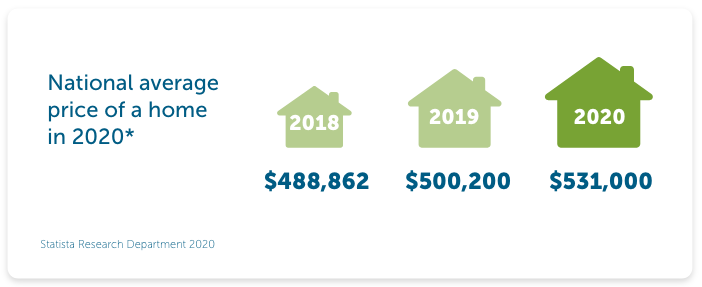 National average price of a home in 2013